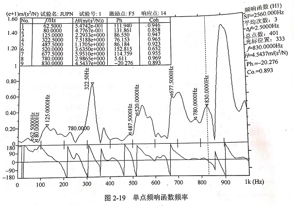 金剛石鋸片模態(tài)試驗(yàn)頻響函數(shù)?各階模態(tài)振型等實(shí)驗(yàn)結(jié)果