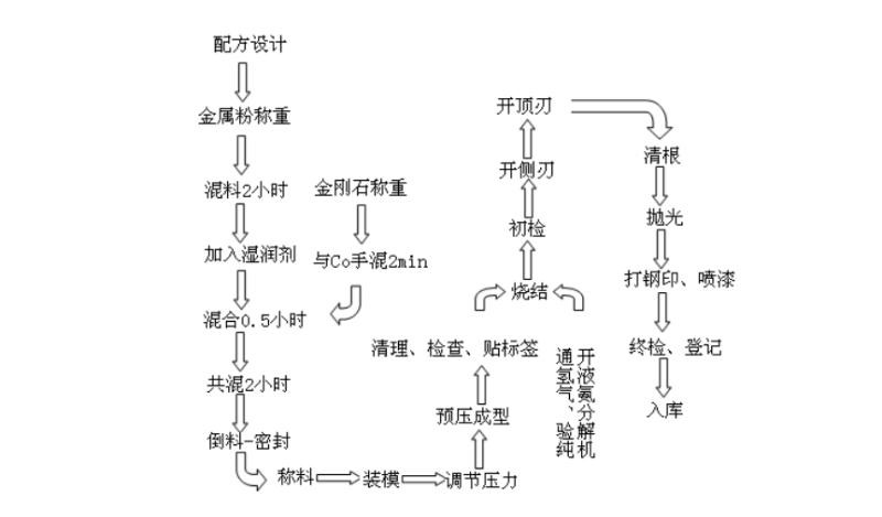 陶瓷鋸片的制造工藝流程研究與相關(guān)參數(shù)計(jì)算