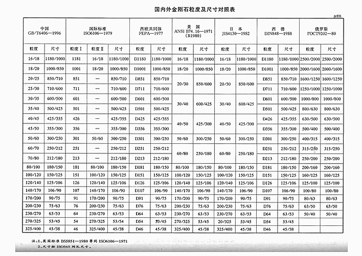 國(guó)內(nèi)外專業(yè)金剛石切割片粒度及尺寸超詳細(xì)對(duì)比