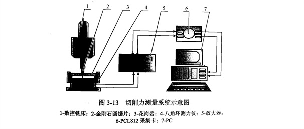 金剛石鋸片切割石材的切削力試驗動態(tài)分析