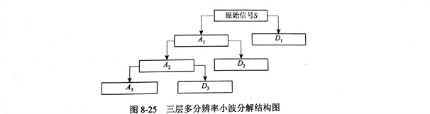 金剛石切割片多分辨率分析的小波分解和重構(gòu)